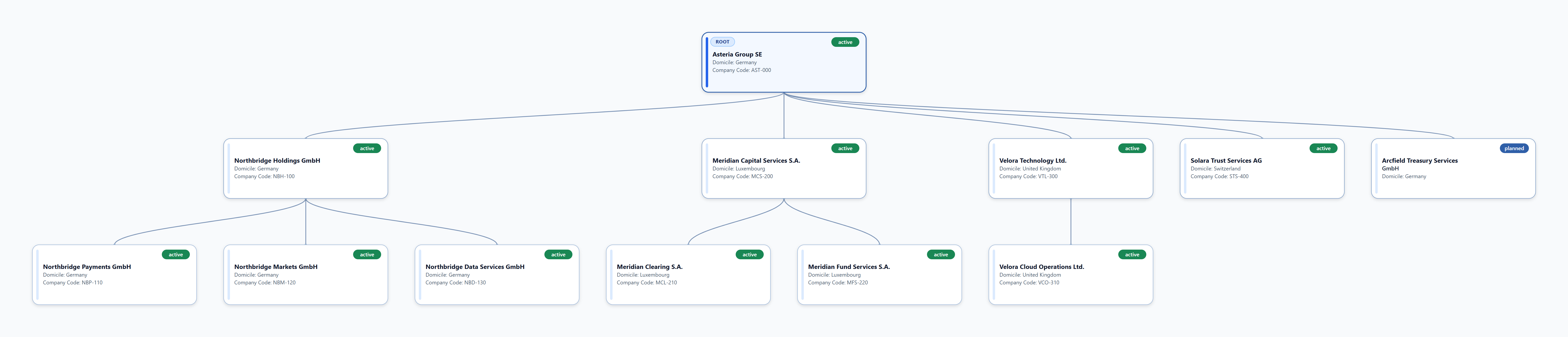 Corpograph Reporting — full ownership structure diagram with status-coded entity cards