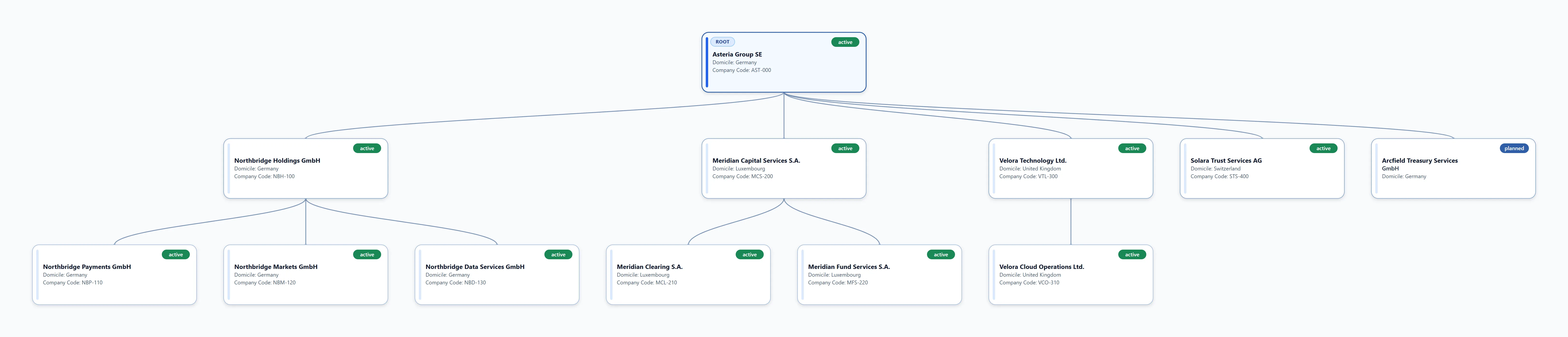 Corpograph Reporting — full ownership structure diagram with status-coded entity cards